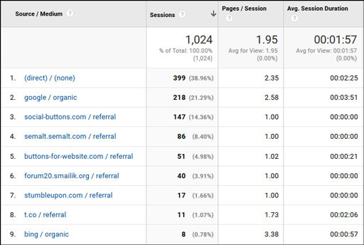 Analytics Referrer Spam Ghost Language SEO