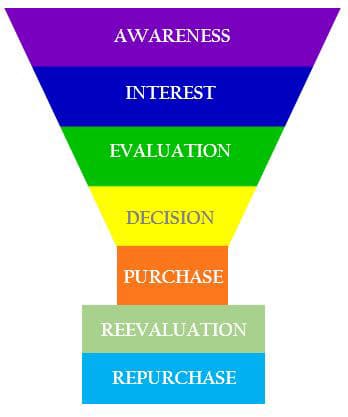 Small Business Sales Funnels Steps